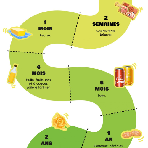 Peut-on manger un produit avec une DDM dépassée ? Infographie