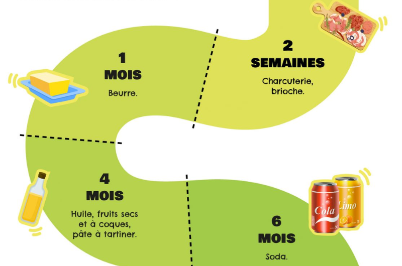 Extrait de l'infographie Au-delà de la date limite