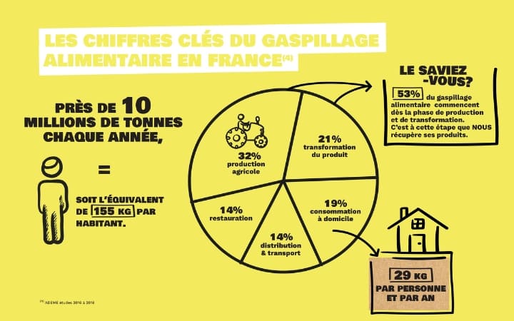 Chiffres gaspillage alimentaire